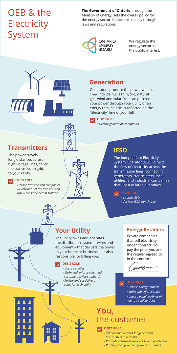 the electricity sector
